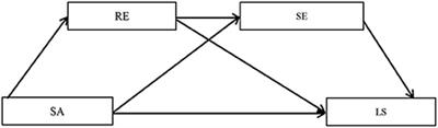 The effect of subjective age on loneliness in the old adults: The chain mediating role of resilience and self-esteem